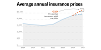 Chart showing average annual insurance prices